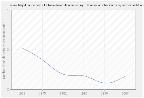 La Neuville-en-Tourne-à-Fuy : Number of inhabitants by accommodation